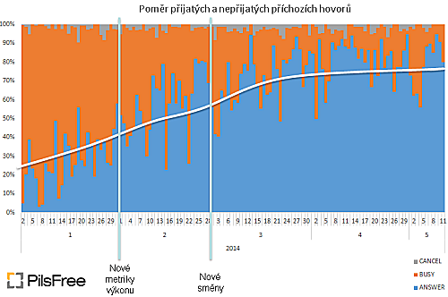 Poměr příchozích hovorů za rok 2014.